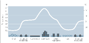 Urban heat island profile